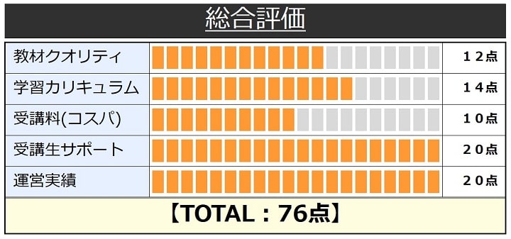 資格の大原の簿記講座総合評価