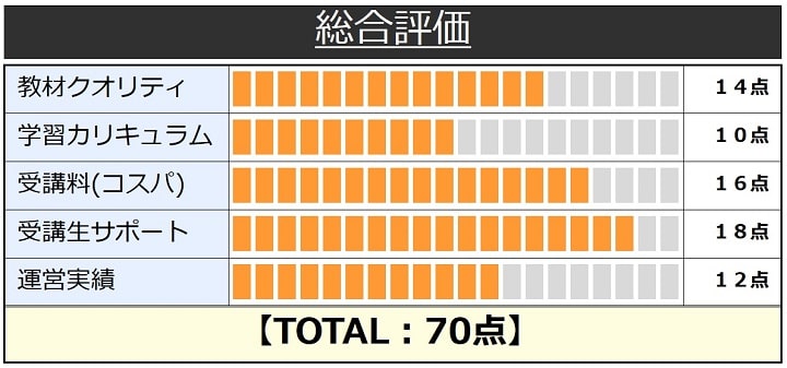 キャリカレの簿記通信講座の総合評価